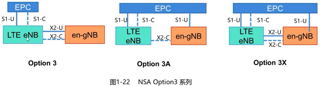 NSA Option3系列